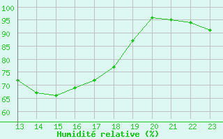 Courbe de l'humidit relative pour Bourg-Saint-Maurice (73)