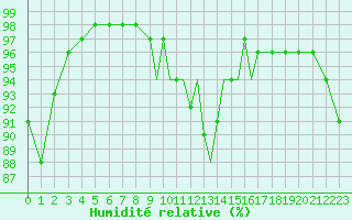 Courbe de l'humidit relative pour Shoream (UK)