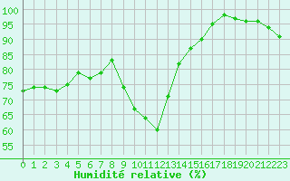 Courbe de l'humidit relative pour Deauville (14)