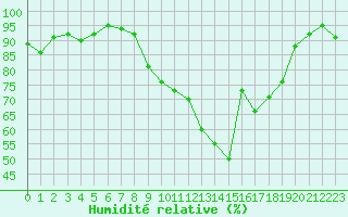 Courbe de l'humidit relative pour Lyon - Bron (69)