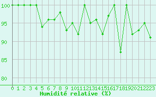 Courbe de l'humidit relative pour Pilatus