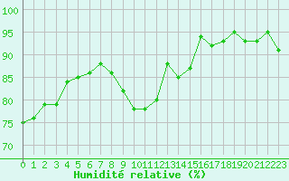 Courbe de l'humidit relative pour Thorney Island