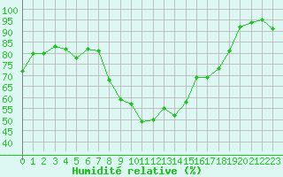 Courbe de l'humidit relative pour Orange (84)