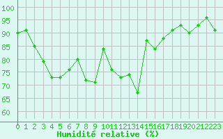 Courbe de l'humidit relative pour Strathallan