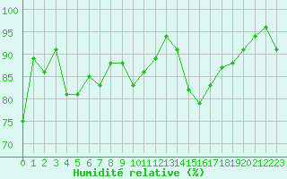 Courbe de l'humidit relative pour Apelsvoll
