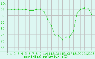 Courbe de l'humidit relative pour Saint-Bonnet-de-Four (03)