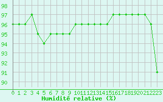 Courbe de l'humidit relative pour Chailles (41)