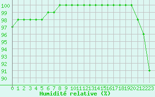 Courbe de l'humidit relative pour Limoges (87)