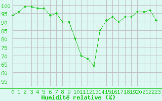 Courbe de l'humidit relative pour Zumarraga-Urzabaleta