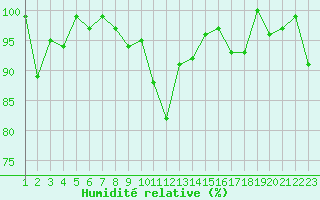 Courbe de l'humidit relative pour Grand Saint Bernard (Sw)