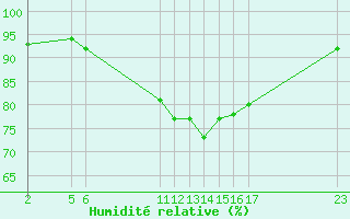 Courbe de l'humidit relative pour Selonnet (04)