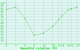 Courbe de l'humidit relative pour Gecitkale