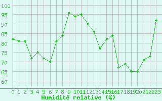 Courbe de l'humidit relative pour Mimet (13)