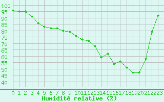 Courbe de l'humidit relative pour Jabbeke (Be)