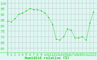 Courbe de l'humidit relative pour Agen (47)
