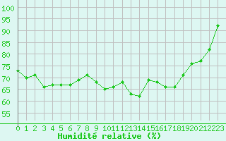 Courbe de l'humidit relative pour Mont-Aigoual (30)
