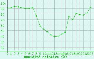 Courbe de l'humidit relative pour Berne Liebefeld (Sw)