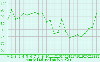 Courbe de l'humidit relative pour Deauville (14)