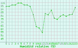 Courbe de l'humidit relative pour Aix-la-Chapelle (All)