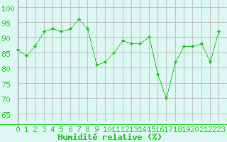Courbe de l'humidit relative pour Angers-Marc (49)