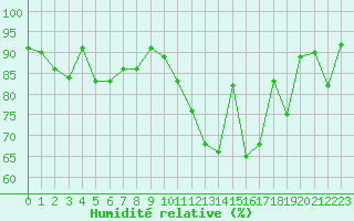 Courbe de l'humidit relative pour Chlons-en-Champagne (51)
