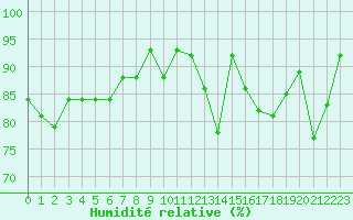 Courbe de l'humidit relative pour Xert / Chert (Esp)