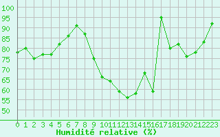 Courbe de l'humidit relative pour Toussus-le-Noble (78)