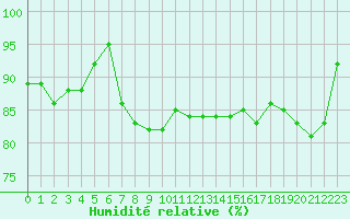 Courbe de l'humidit relative pour Autun (71)