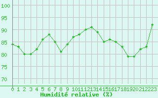 Courbe de l'humidit relative pour Rostherne No 2