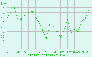 Courbe de l'humidit relative pour Troyes (10)