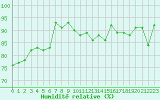 Courbe de l'humidit relative pour Trondheim Voll