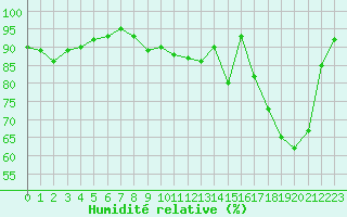 Courbe de l'humidit relative pour Tour-en-Sologne (41)