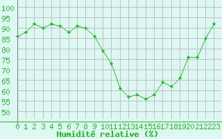 Courbe de l'humidit relative pour Lannion (22)
