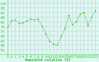 Courbe de l'humidit relative pour Kilsbergen-Suttarboda