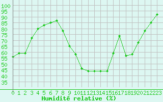 Courbe de l'humidit relative pour Colmar (68)