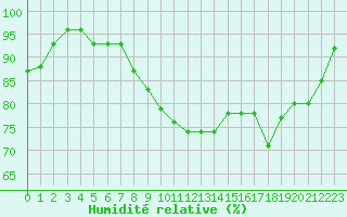 Courbe de l'humidit relative pour Cherbourg (50)