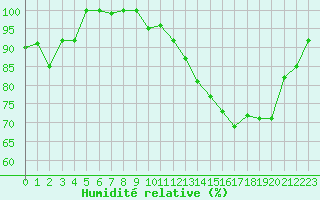 Courbe de l'humidit relative pour Turretot (76)