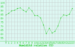 Courbe de l'humidit relative pour Chartres (28)