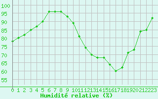 Courbe de l'humidit relative pour Grenoble/agglo Le Versoud (38)