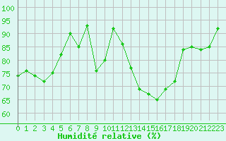 Courbe de l'humidit relative pour Albi (81)