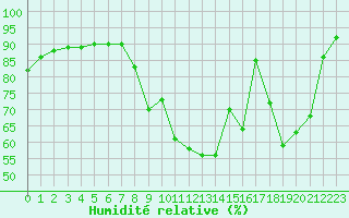 Courbe de l'humidit relative pour Prads-Haute-Blone (04)