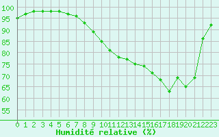 Courbe de l'humidit relative pour Le Touquet (62)