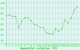 Courbe de l'humidit relative pour Diepholz