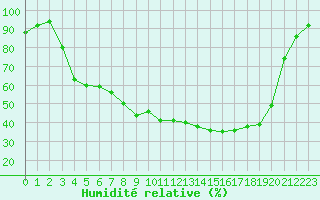 Courbe de l'humidit relative pour Latnivaara