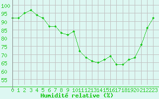 Courbe de l'humidit relative pour Mont-de-Marsan (40)