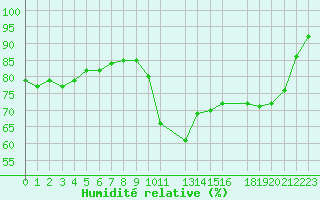Courbe de l'humidit relative pour Potes / Torre del Infantado (Esp)