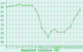 Courbe de l'humidit relative pour Deauville (14)