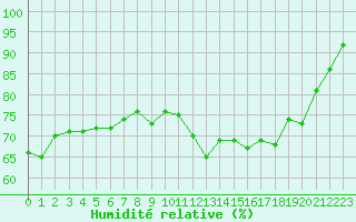 Courbe de l'humidit relative pour Evreux (27)