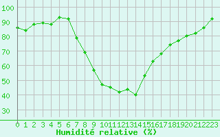 Courbe de l'humidit relative pour Dobbiaco