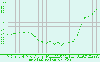 Courbe de l'humidit relative pour Kleinzicken